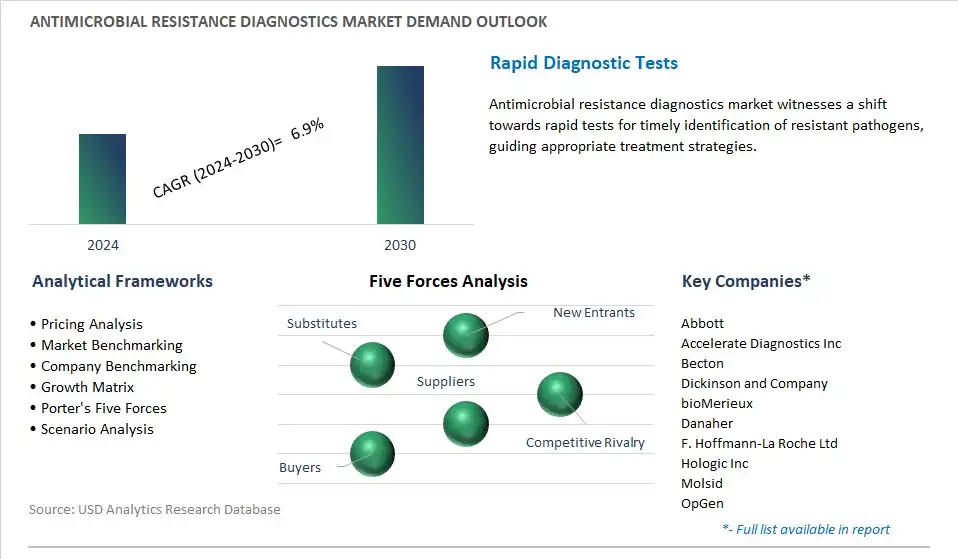 Antimicrobial Resistance Diagnostics Industry- Market Size, Share, Trends, Growth Outlook
